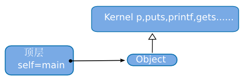 main、Object和Kernel