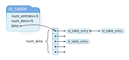 st_table数据结构